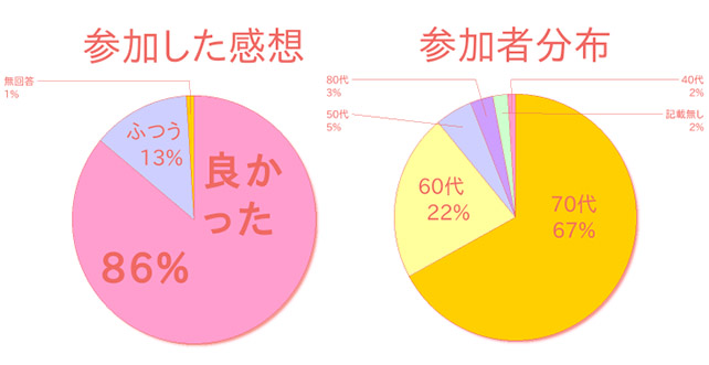 感想、分布グラフ