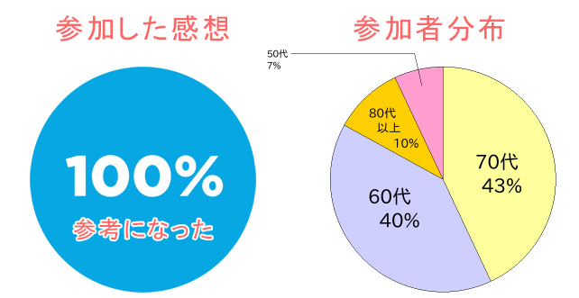 感想、分布グラフ